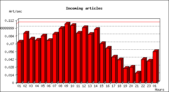 Incoming articles