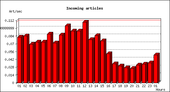 Incoming articles