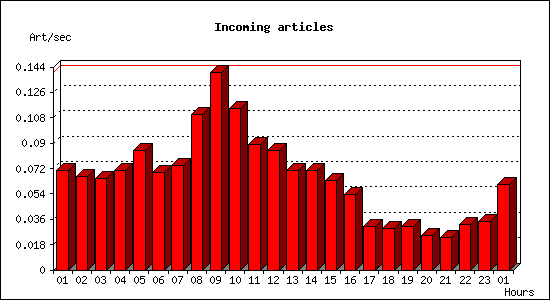 Incoming articles