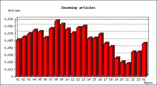 Incoming articles