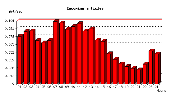 Incoming articles