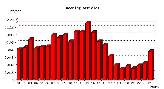 Incoming articles