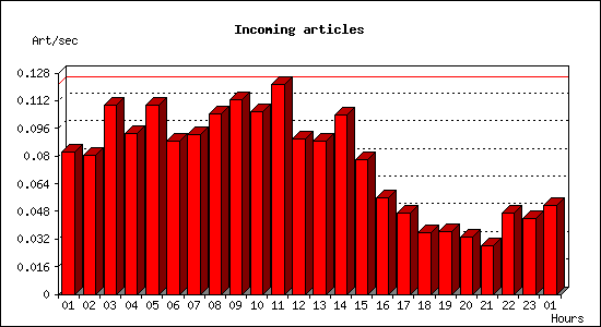 Incoming articles