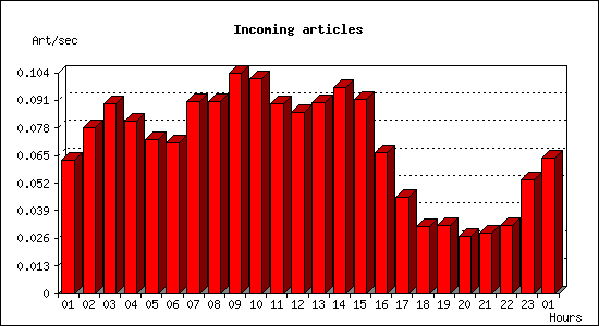 Incoming articles