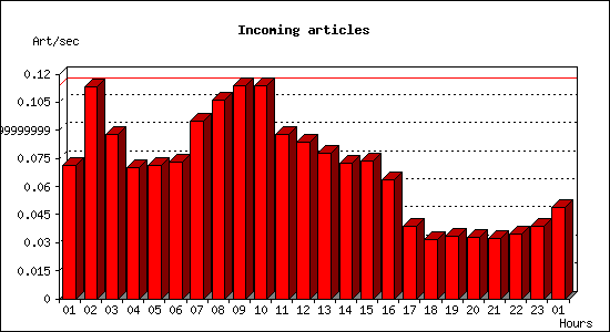 Incoming articles