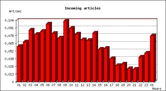 Incoming articles