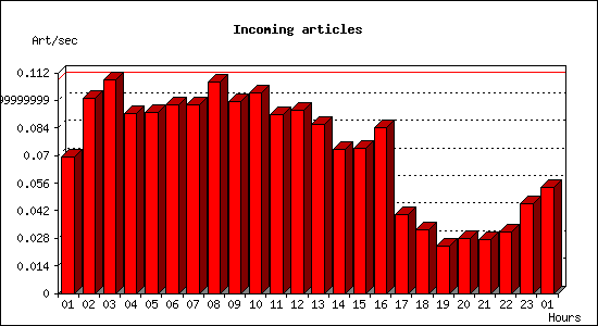 Incoming articles