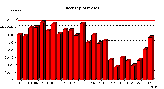 Incoming articles