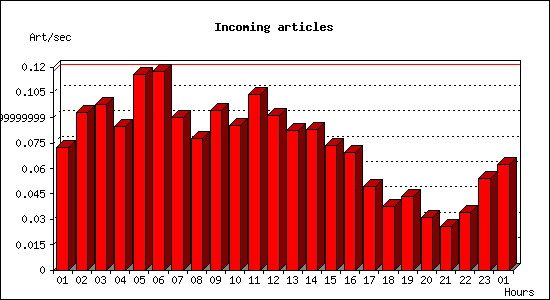 Incoming articles