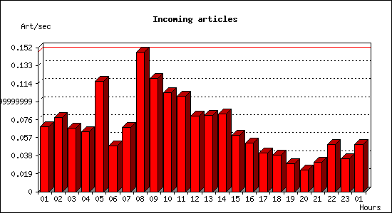 Incoming articles