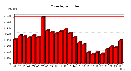 Incoming articles