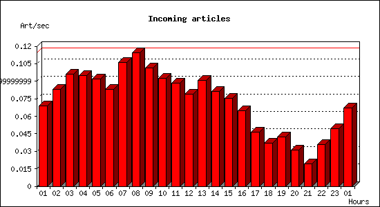Incoming articles