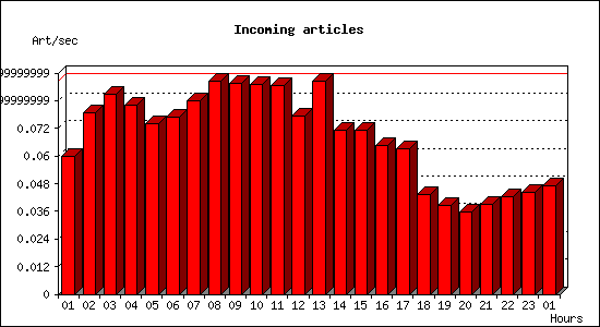 Incoming articles