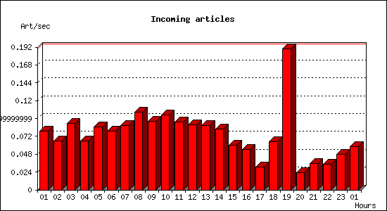 Incoming articles