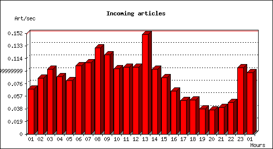 Incoming articles