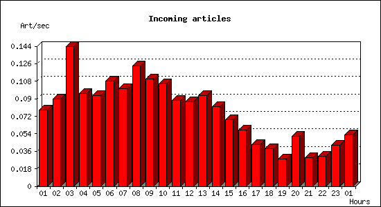 Incoming articles