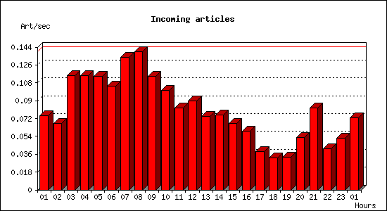 Incoming articles