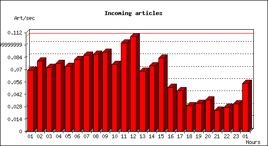 Incoming articles