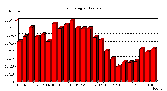 Incoming articles