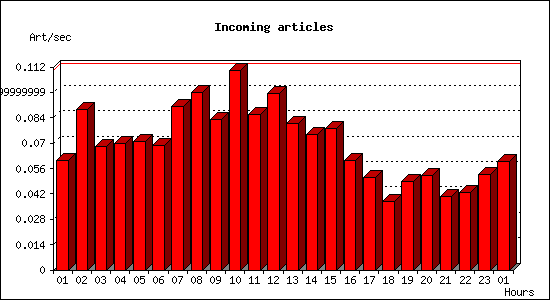 Incoming articles