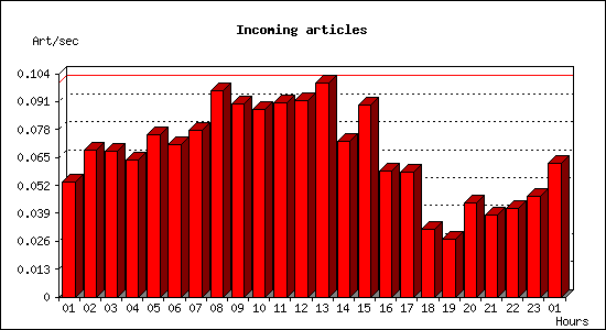 Incoming articles