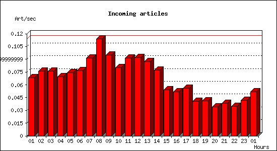 Incoming articles