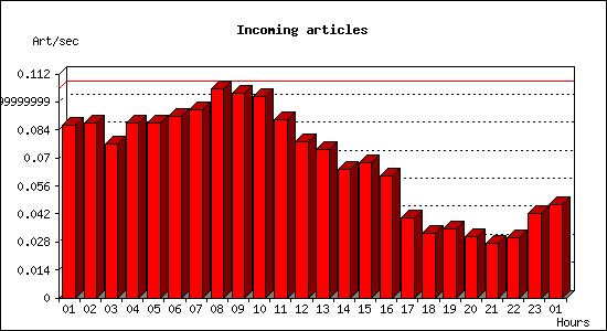 Incoming articles