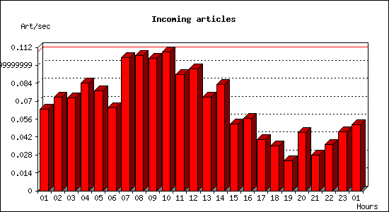 Incoming articles