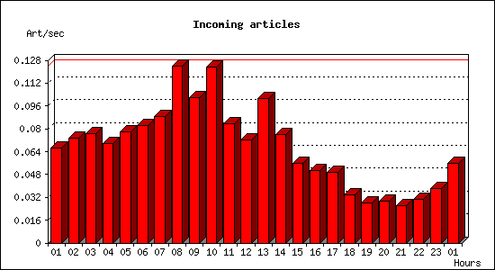 Incoming articles