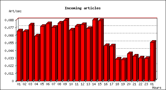 Incoming articles