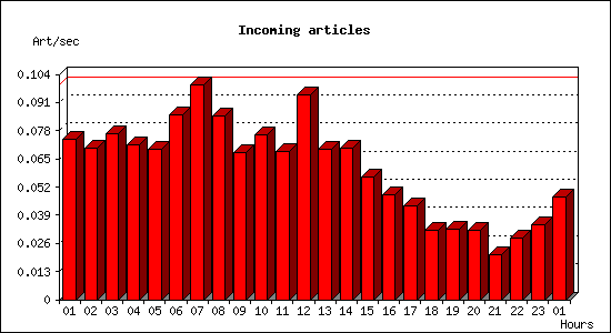 Incoming articles