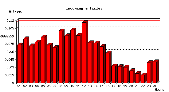 Incoming articles