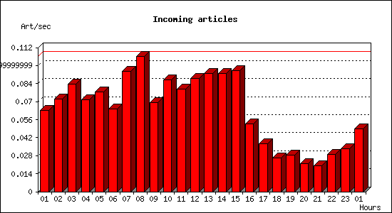 Incoming articles