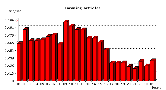 Incoming articles