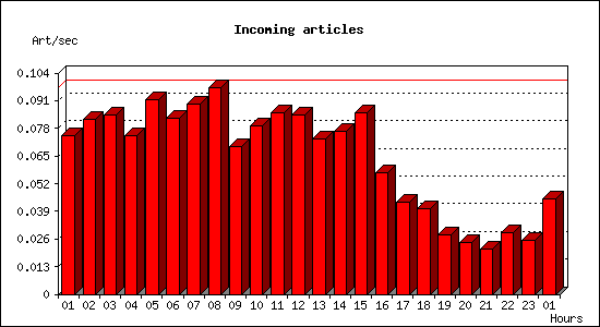 Incoming articles