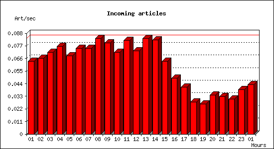 Incoming articles