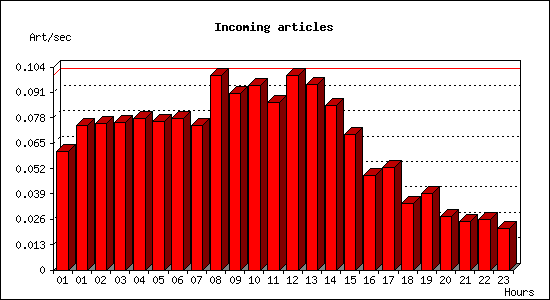 Incoming articles