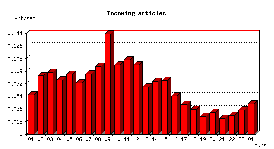 Incoming articles