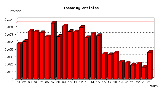 Incoming articles