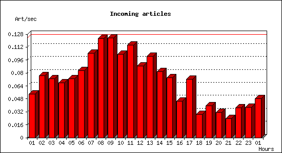 Incoming articles