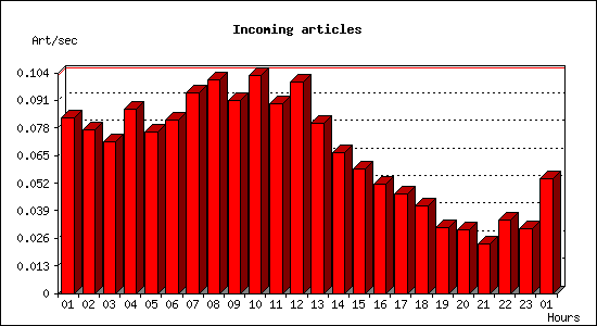 Incoming articles