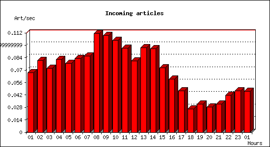 Incoming articles