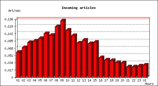 Incoming articles