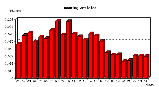 Incoming articles