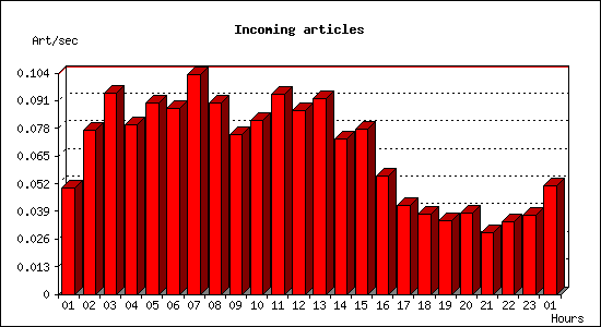 Incoming articles