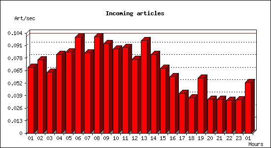 Incoming articles