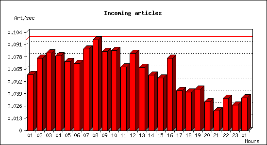 Incoming articles