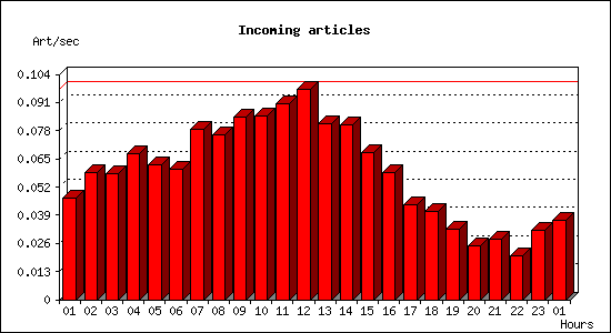 Incoming articles