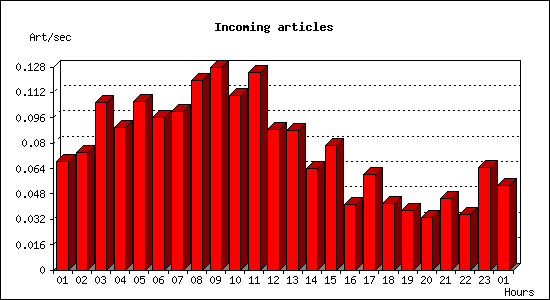 Incoming articles