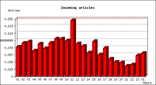 Incoming articles